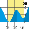 Tide chart for Palo Alto Yacht Harbor, California on 2022/08/25
