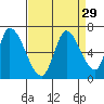 Tide chart for Palo Alto Yacht Harbor, California on 2022/08/29