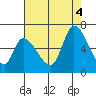 Tide chart for Palo Alto Yacht Harbor, California on 2022/08/4