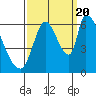 Tide chart for Palo Alto Yacht Harbor, San Francisco Bay, California on 2022/09/20