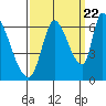 Tide chart for Palo Alto Yacht Harbor, San Francisco Bay, California on 2022/09/22