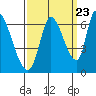 Tide chart for Palo Alto Yacht Harbor, San Francisco Bay, California on 2022/09/23