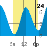 Tide chart for Palo Alto Yacht Harbor, San Francisco Bay, California on 2022/09/24