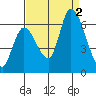 Tide chart for Palo Alto Yacht Harbor, San Francisco Bay, California on 2022/09/2