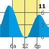 Tide chart for Palo Alto Yacht Harbor, San Francisco Bay, California on 2023/04/11