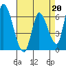 Tide chart for Palo Alto Yacht Harbor, San Francisco Bay, California on 2023/04/20