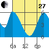 Tide chart for Palo Alto Yacht Harbor, San Francisco Bay, California on 2023/04/27
