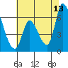 Tide chart for Palo Alto Yacht Harbor, San Francisco Bay, California on 2023/06/13
