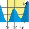 Tide chart for Palo Alto Yacht Harbor, San Francisco Bay, California on 2023/06/14