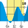Tide chart for Palo Alto Yacht Harbor, San Francisco Bay, California on 2023/06/18