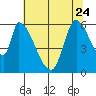 Tide chart for Palo Alto Yacht Harbor, San Francisco Bay, California on 2023/06/24