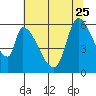 Tide chart for Palo Alto Yacht Harbor, San Francisco Bay, California on 2023/06/25