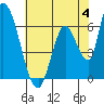 Tide chart for Palo Alto Yacht Harbor, San Francisco Bay, California on 2023/06/4