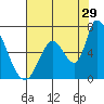 Tide chart for Palo Alto Yacht Harbor, San Francisco Bay, California on 2023/07/29