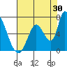 Tide chart for Palo Alto Yacht Harbor, San Francisco Bay, California on 2023/07/30