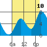 Tide chart for Palo Alto Yacht Harbor, San Francisco Bay, California on 2023/08/10