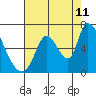 Tide chart for Palo Alto Yacht Harbor, San Francisco Bay, California on 2023/08/11