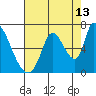 Tide chart for Palo Alto Yacht Harbor, San Francisco Bay, California on 2023/08/13
