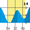 Tide chart for Palo Alto Yacht Harbor, San Francisco Bay, California on 2023/08/14