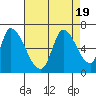Tide chart for Palo Alto Yacht Harbor, San Francisco Bay, California on 2023/08/19
