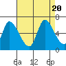 Tide chart for Palo Alto Yacht Harbor, San Francisco Bay, California on 2023/08/20