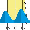 Tide chart for Palo Alto Yacht Harbor, San Francisco Bay, California on 2023/08/21