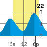 Tide chart for Palo Alto Yacht Harbor, San Francisco Bay, California on 2023/08/22