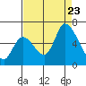 Tide chart for Palo Alto Yacht Harbor, San Francisco Bay, California on 2023/08/23