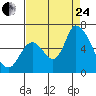 Tide chart for Palo Alto Yacht Harbor, San Francisco Bay, California on 2023/08/24