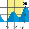 Tide chart for Palo Alto Yacht Harbor, San Francisco Bay, California on 2023/08/26