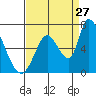 Tide chart for Palo Alto Yacht Harbor, San Francisco Bay, California on 2023/08/27