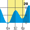 Tide chart for Palo Alto Yacht Harbor, San Francisco Bay, California on 2023/08/28