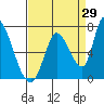 Tide chart for Palo Alto Yacht Harbor, San Francisco Bay, California on 2023/08/29