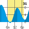 Tide chart for Palo Alto Yacht Harbor, San Francisco Bay, California on 2023/08/31