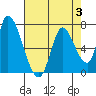 Tide chart for Palo Alto Yacht Harbor, San Francisco Bay, California on 2023/08/3