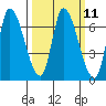 Tide chart for Palo Alto Yacht Harbor, San Francisco Bay, California on 2024/03/11