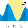 Tide chart for Palo Alto Yacht Harbor, San Francisco Bay, California on 2024/03/17
