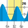 Tide chart for Palo Alto Yacht Harbor, San Francisco Bay, California on 2024/03/26