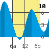 Tide chart for Palo Alto Yacht Harbor, San Francisco Bay, California on 2024/04/10