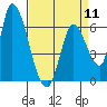Tide chart for Palo Alto Yacht Harbor, San Francisco Bay, California on 2024/04/11