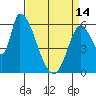 Tide chart for Palo Alto Yacht Harbor, San Francisco Bay, California on 2024/04/14