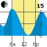 Tide chart for Palo Alto Yacht Harbor, San Francisco Bay, California on 2024/04/15