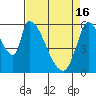 Tide chart for Palo Alto Yacht Harbor, San Francisco Bay, California on 2024/04/16