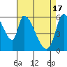 Tide chart for Palo Alto Yacht Harbor, San Francisco Bay, California on 2024/04/17