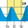 Tide chart for Palo Alto Yacht Harbor, San Francisco Bay, California on 2024/04/18