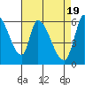 Tide chart for Palo Alto Yacht Harbor, San Francisco Bay, California on 2024/04/19