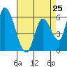Tide chart for Palo Alto Yacht Harbor, San Francisco Bay, California on 2024/04/25