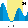 Tide chart for Palo Alto Yacht Harbor, San Francisco Bay, California on 2024/04/26