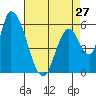 Tide chart for Palo Alto Yacht Harbor, San Francisco Bay, California on 2024/04/27