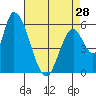 Tide chart for Palo Alto Yacht Harbor, San Francisco Bay, California on 2024/04/28